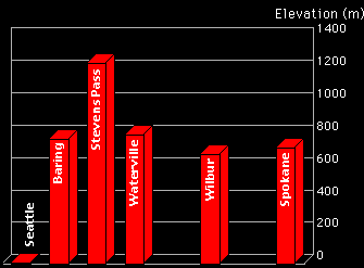 Washington elevations